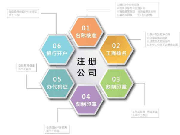 在上海注冊公司的條件都有哪些？